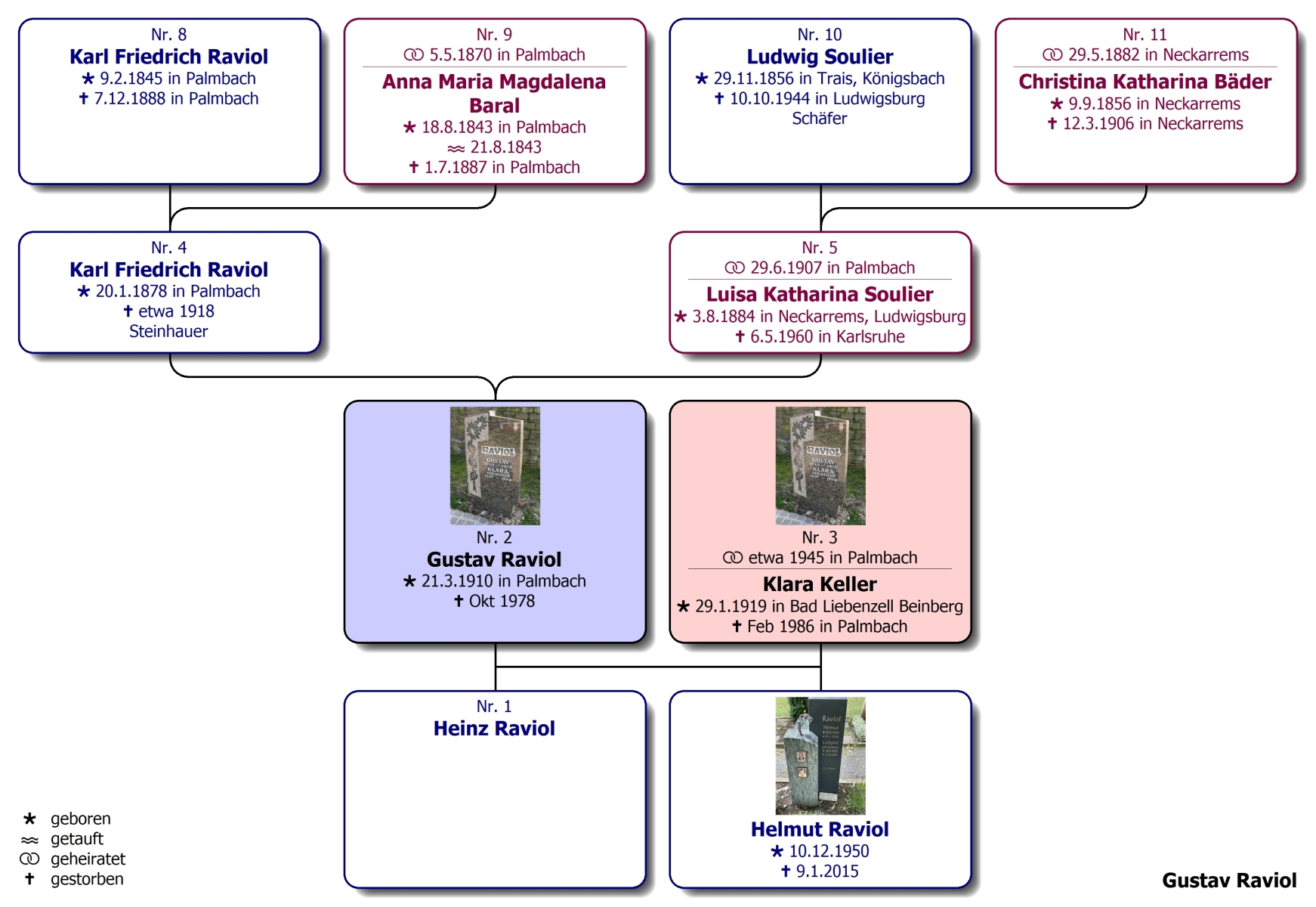 Stammbaum Gustav Raviol Stammbaum Gustav Raviol